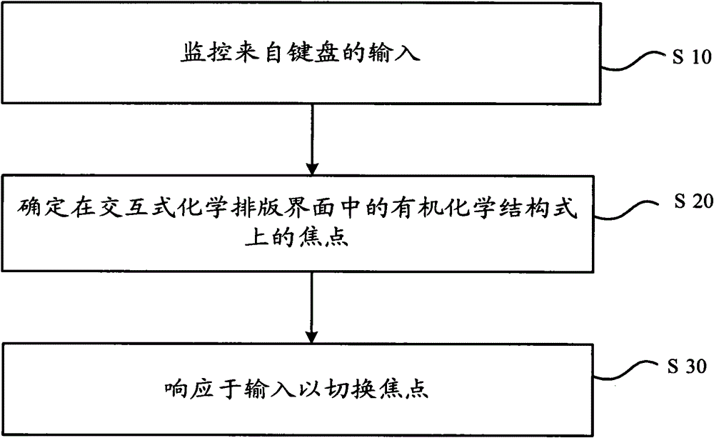 Method and device for switching focus of organic chemical structural formula