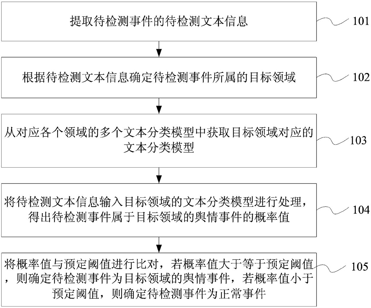 Public opinion event detection method, device and device