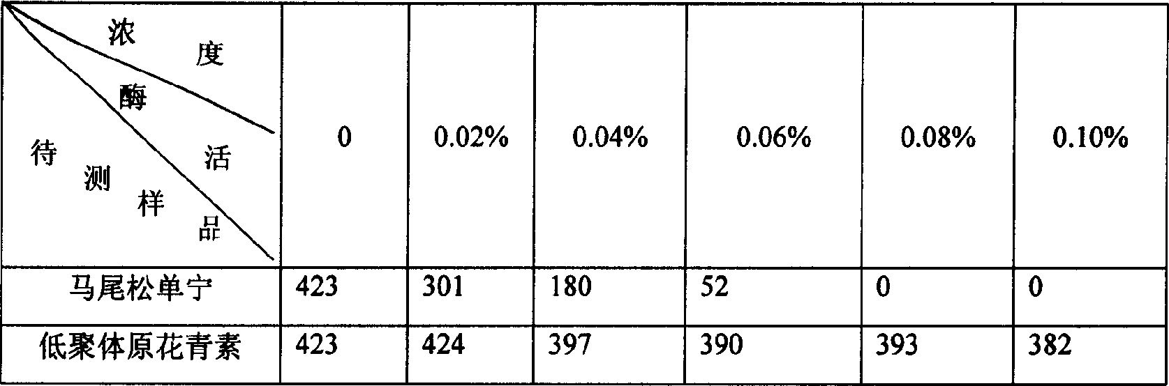 Procyanidins oligomer and its preparing method and use