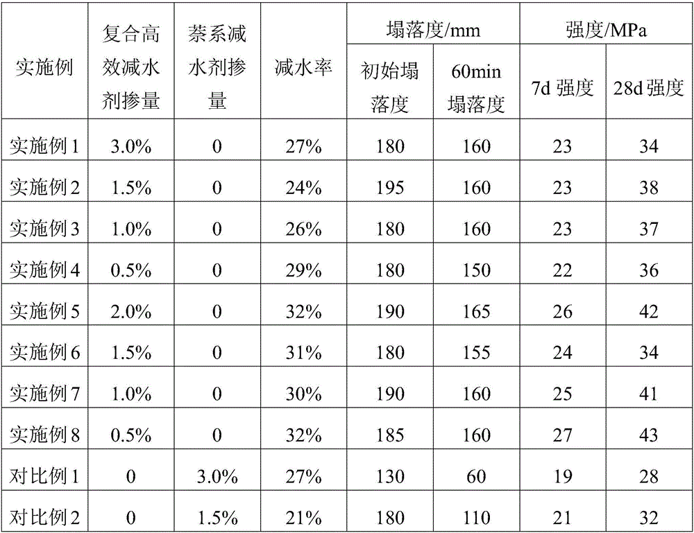 Composite efficient water reducer and preparation method thereof