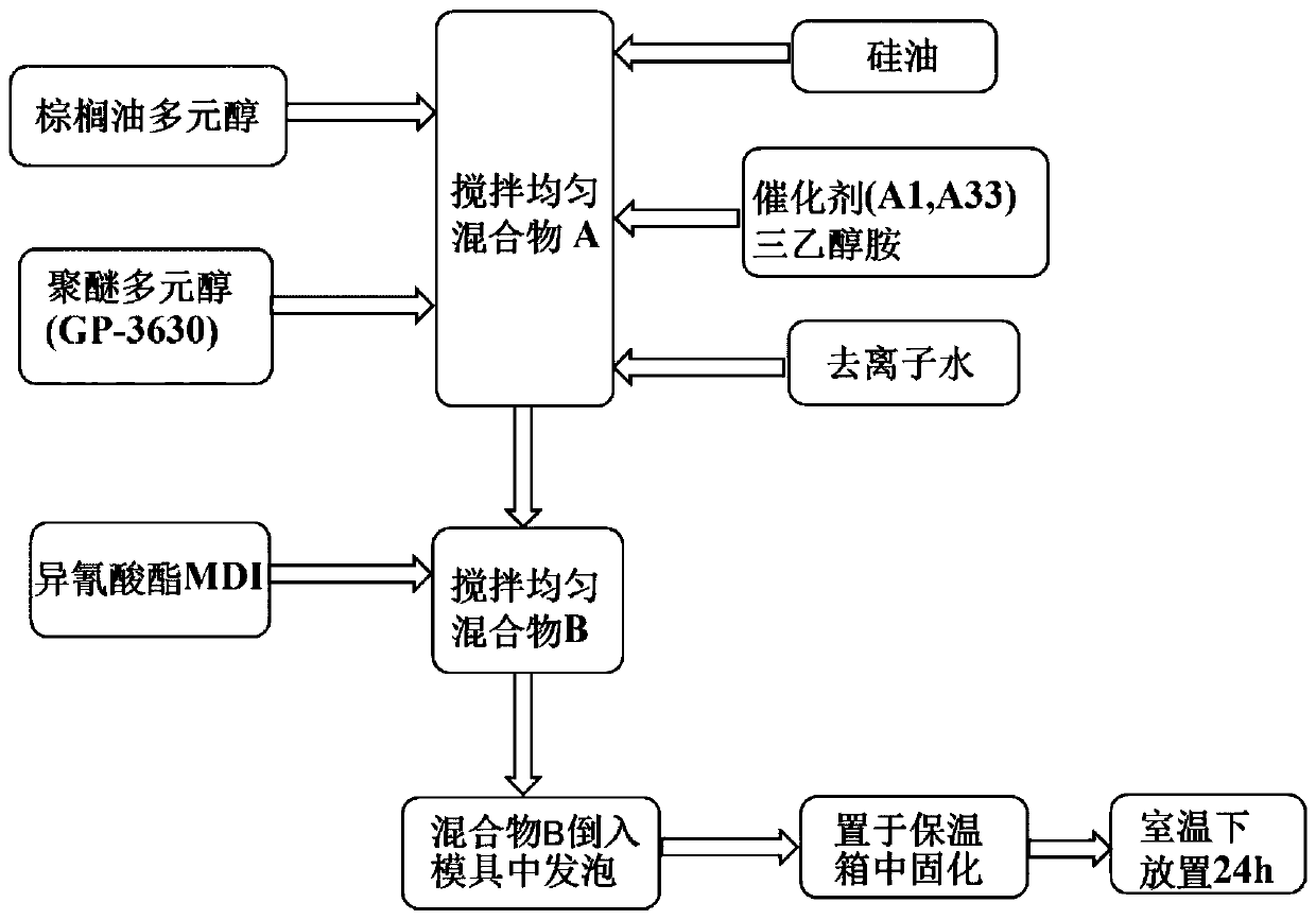 A kind of palm oil-based polyurethane porous material and preparation method thereof