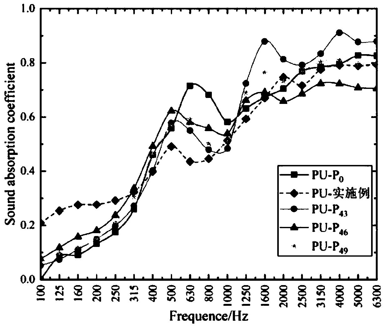 A kind of palm oil-based polyurethane porous material and preparation method thereof