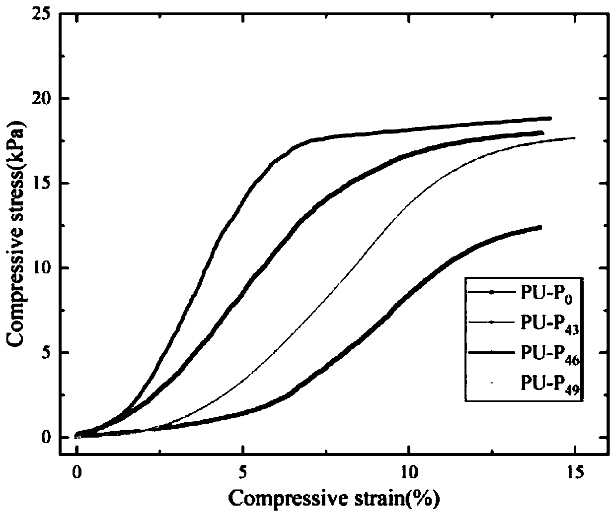 A kind of palm oil-based polyurethane porous material and preparation method thereof