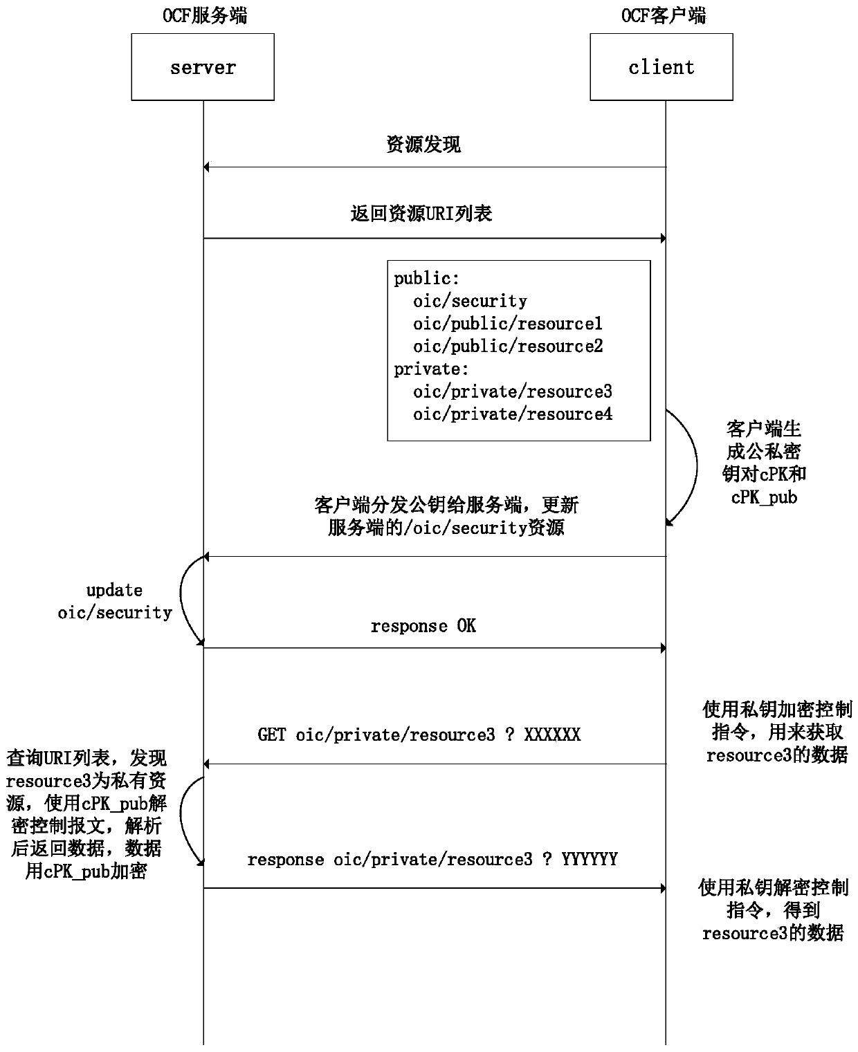 A method for secure access and management control of ocf equipment based on asymmetric encryption algorithm