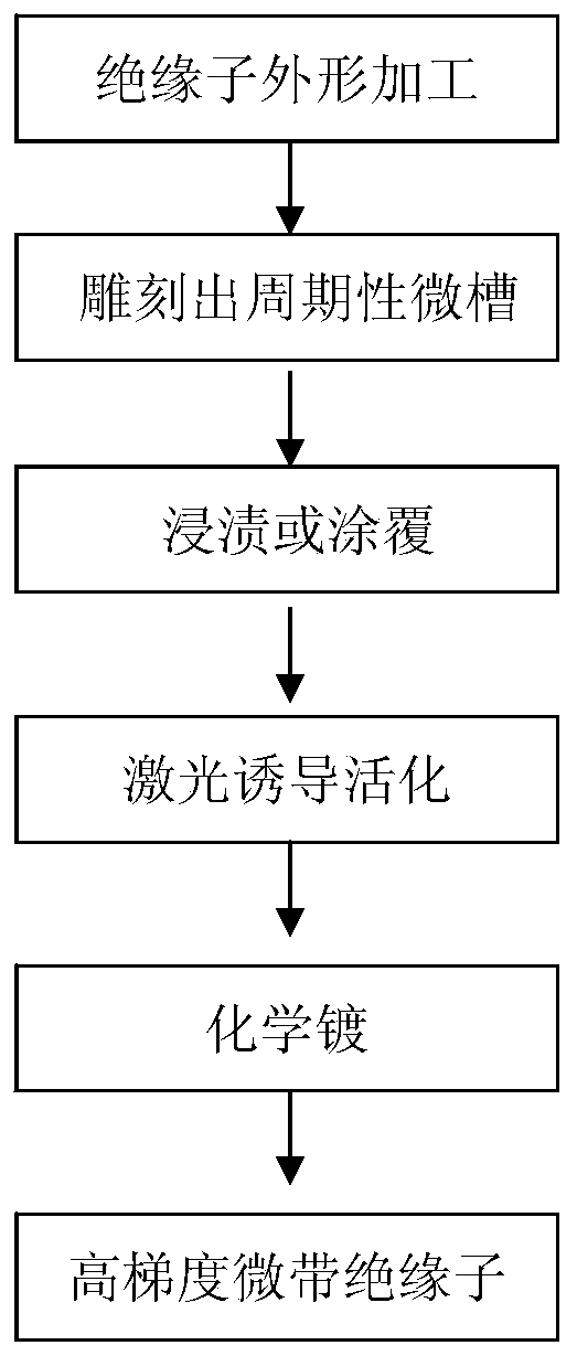 High gradient surface microstrip insulator and its preparation method