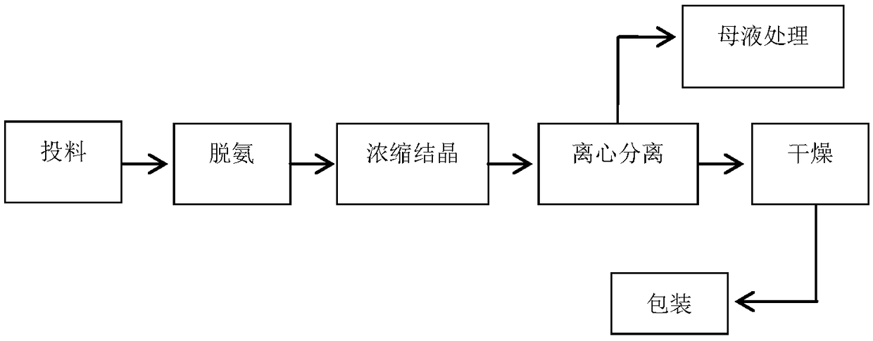 DCS (distributed control system) and control method for sodium persulfate and potassium persulfate production apparatuses