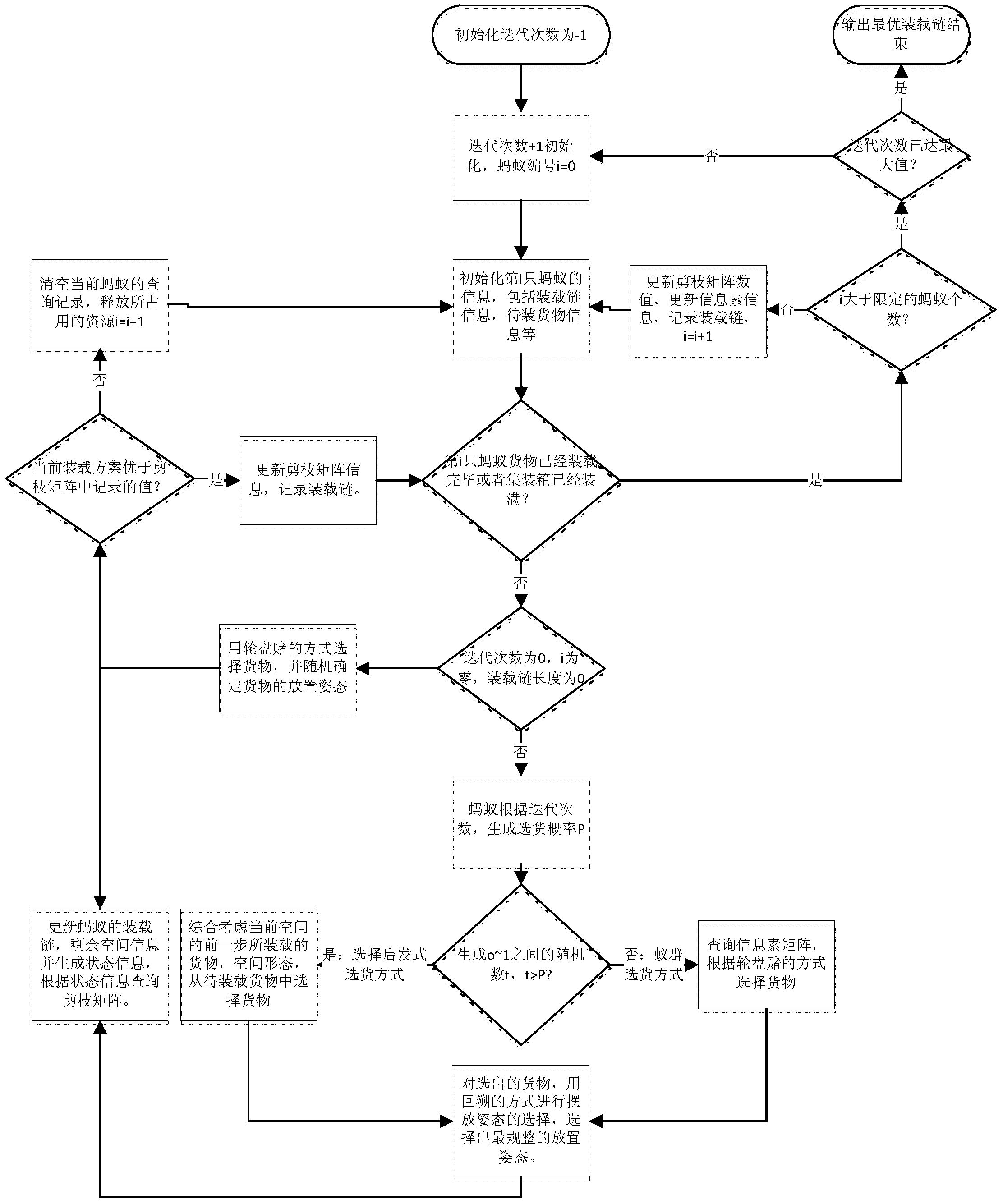 Container loading method based on improved ant colony algorithm and heuristic algorithm