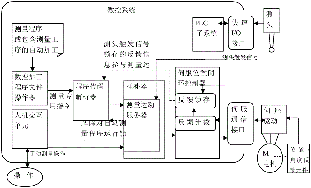 Machine tool with programmed automatic measurement and manual measurement and its online measurement method