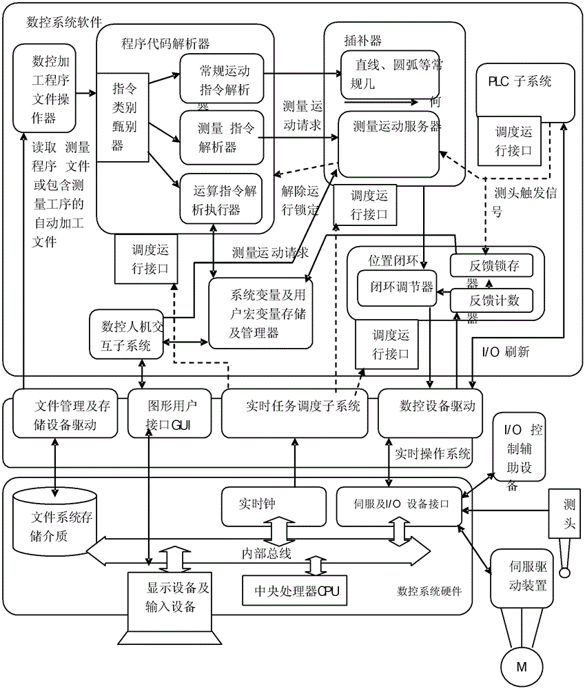 Machine tool with programmed automatic measurement and manual measurement and its online measurement method