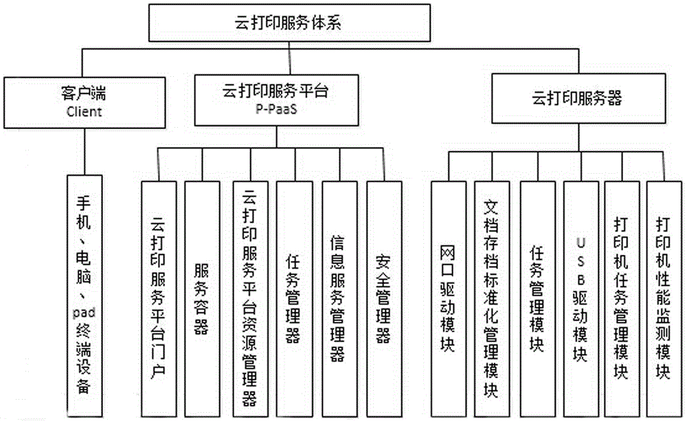 Cloud print service system and implementation method therefor