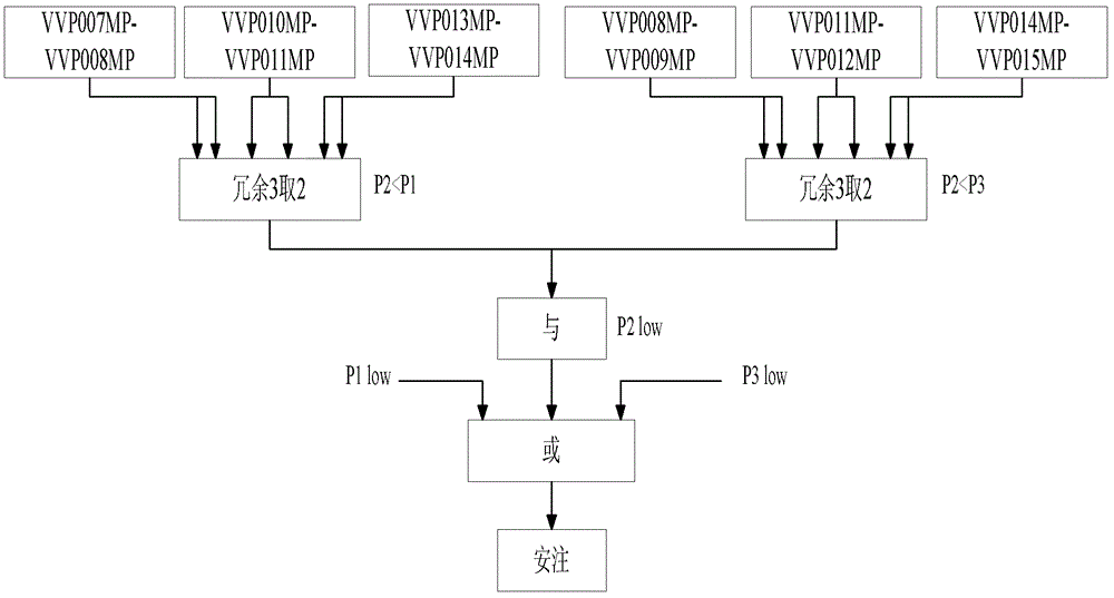 Protection exit method for million-kilowatt digital nuclear power plant reactor