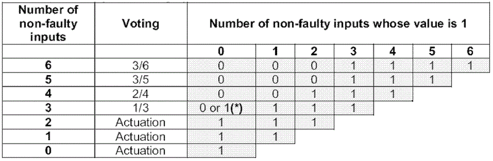 Protection exit method for million-kilowatt digital nuclear power plant reactor