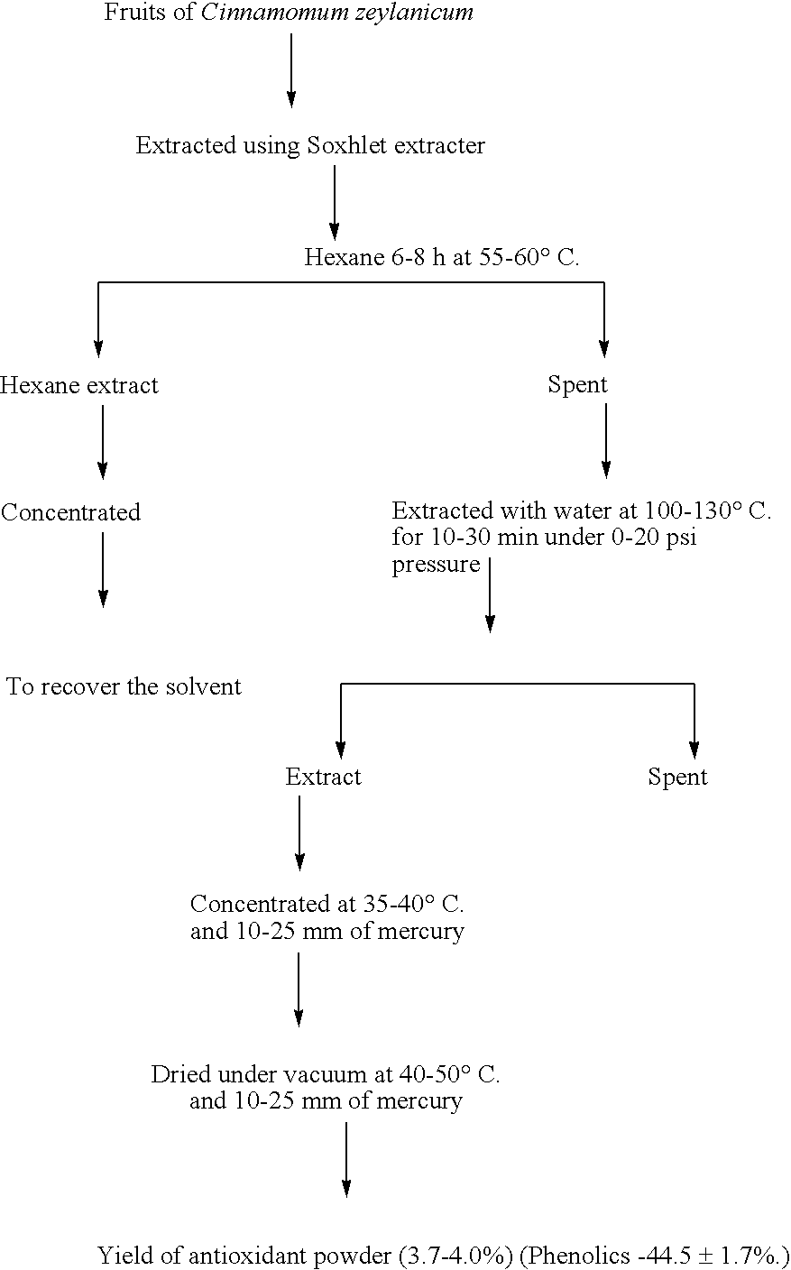 Use of fraction from Cinnamomum zeylanicum for preserving food