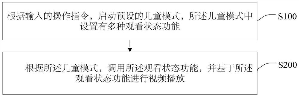 Play control method and device, storage medium and television