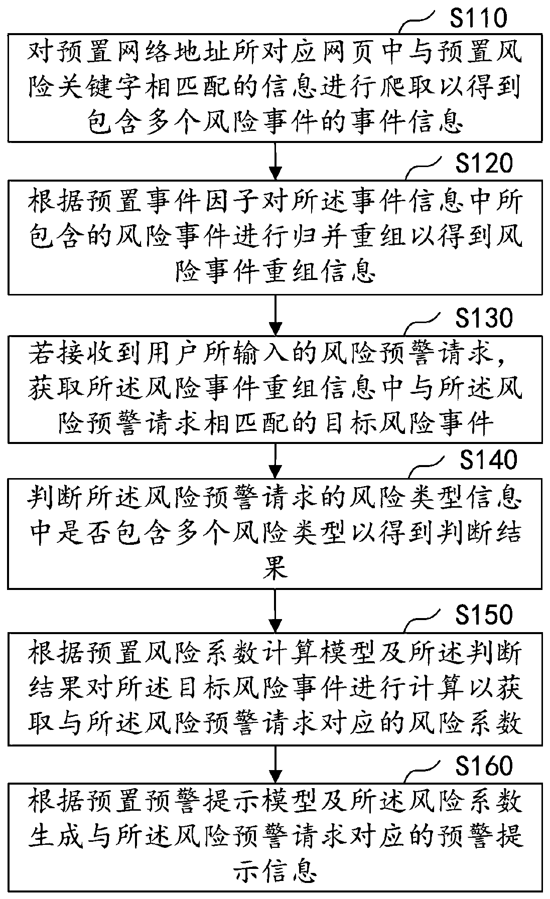 Disaster risk early warning method and device, computer equipment and storage medium