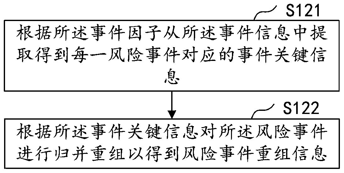 Disaster risk early warning method and device, computer equipment and storage medium