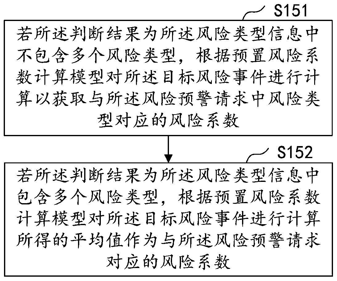 Disaster risk early warning method and device, computer equipment and storage medium