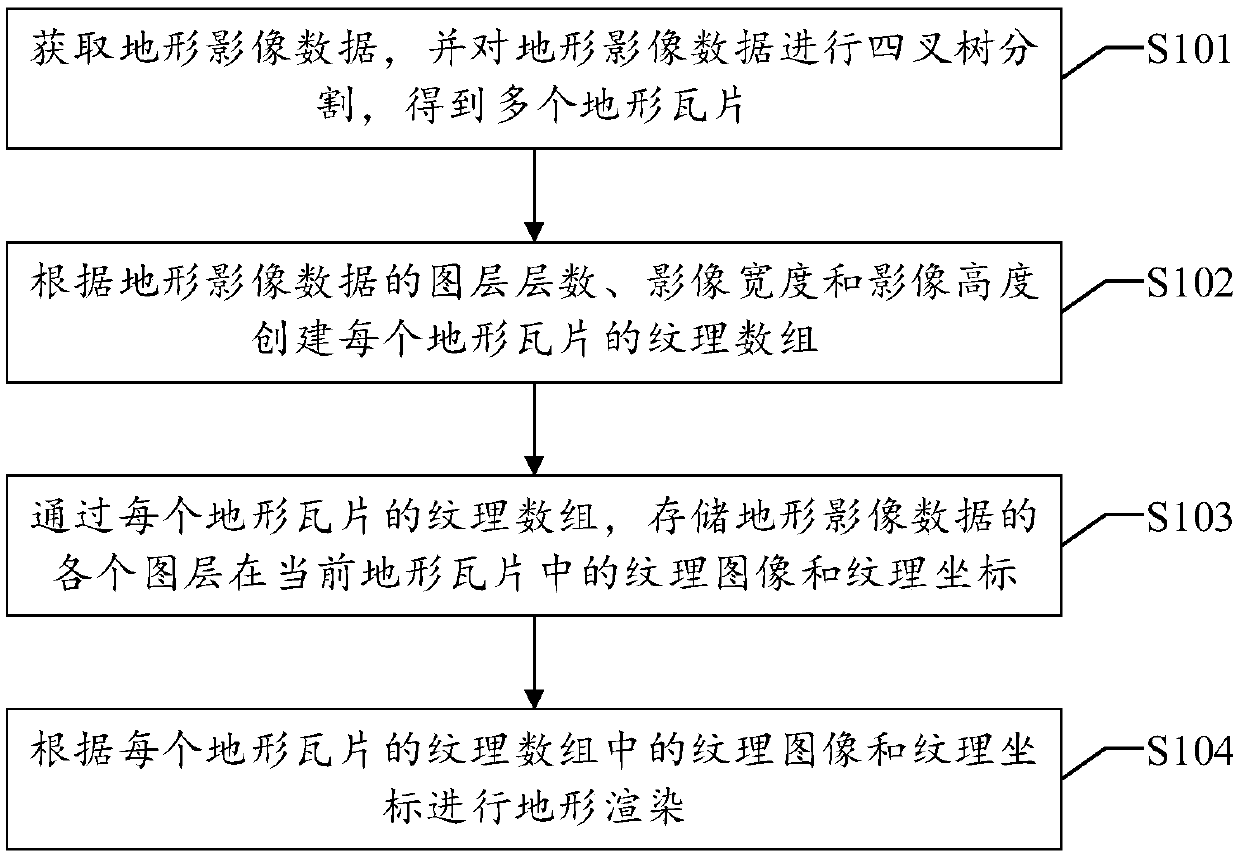 Terrain rendering method, device and equipment and readable storage medium