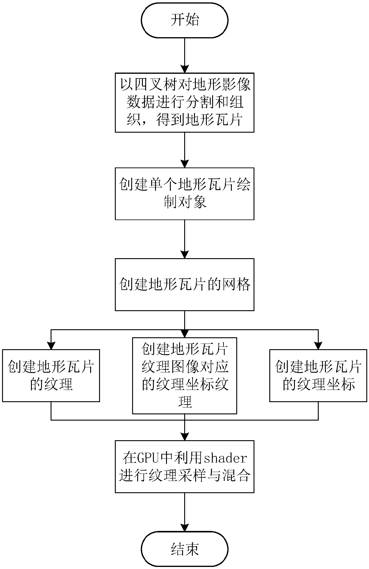 Terrain rendering method, device and equipment and readable storage medium