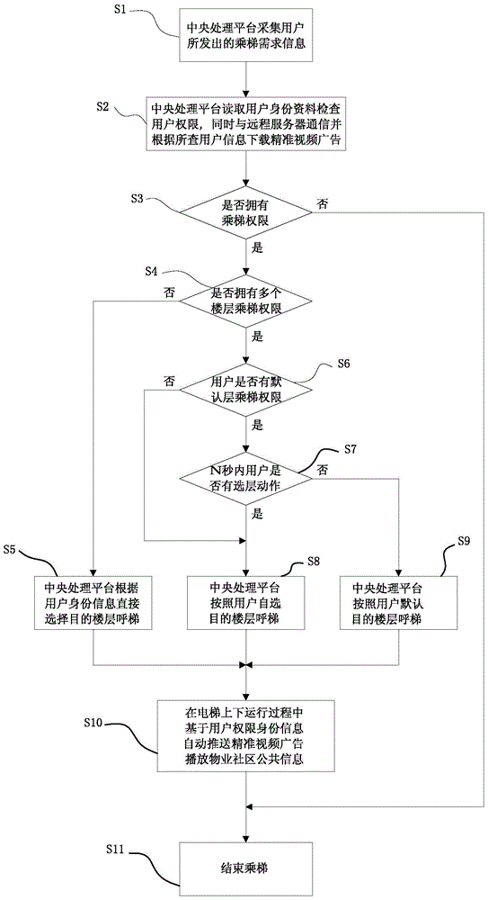 Intelligent elevator control system and method