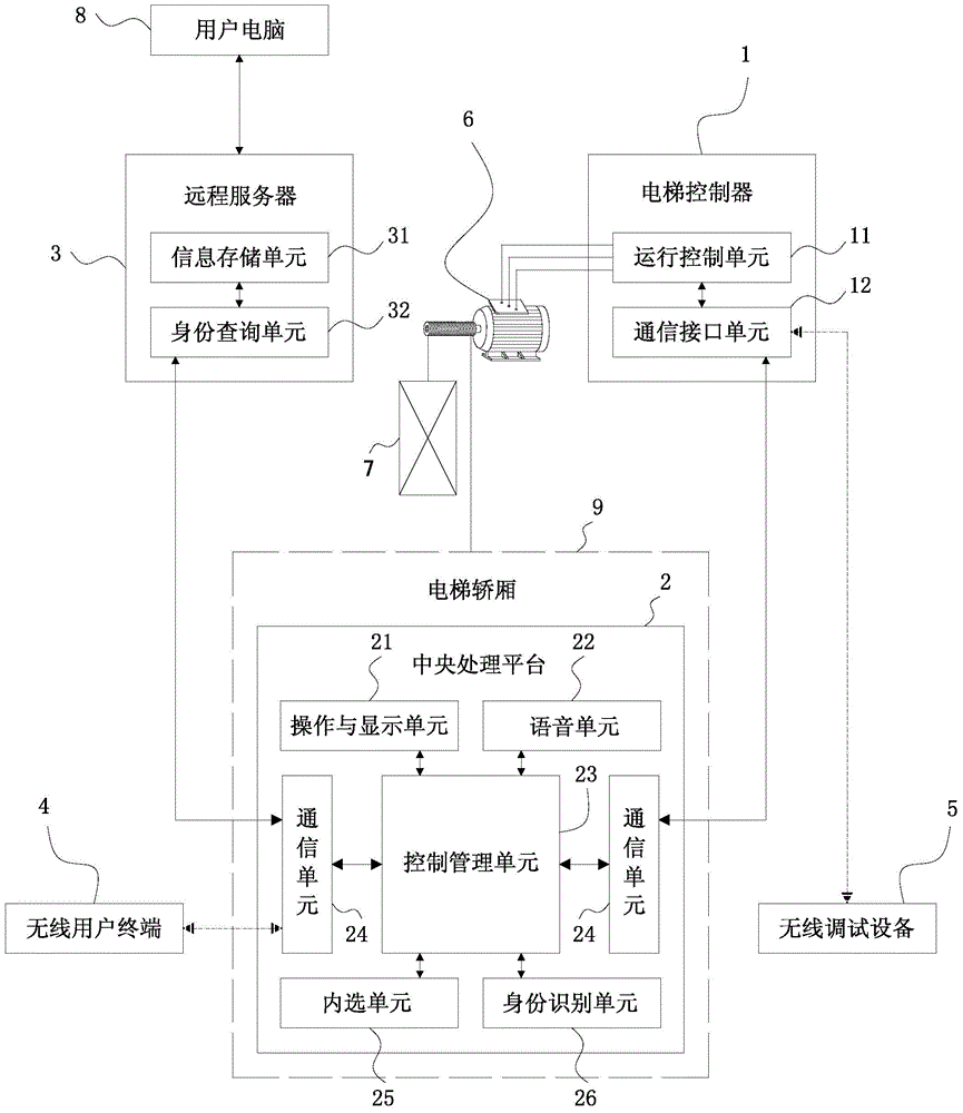 Intelligent elevator control system and method