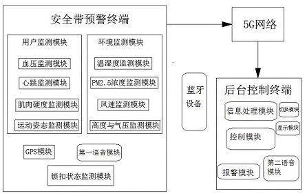 High-altitude operation intelligent safety belt early warning system and method based on 5G Internet of Things