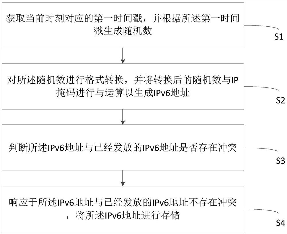 Method and system for generating IPv6 address, equipment and medium