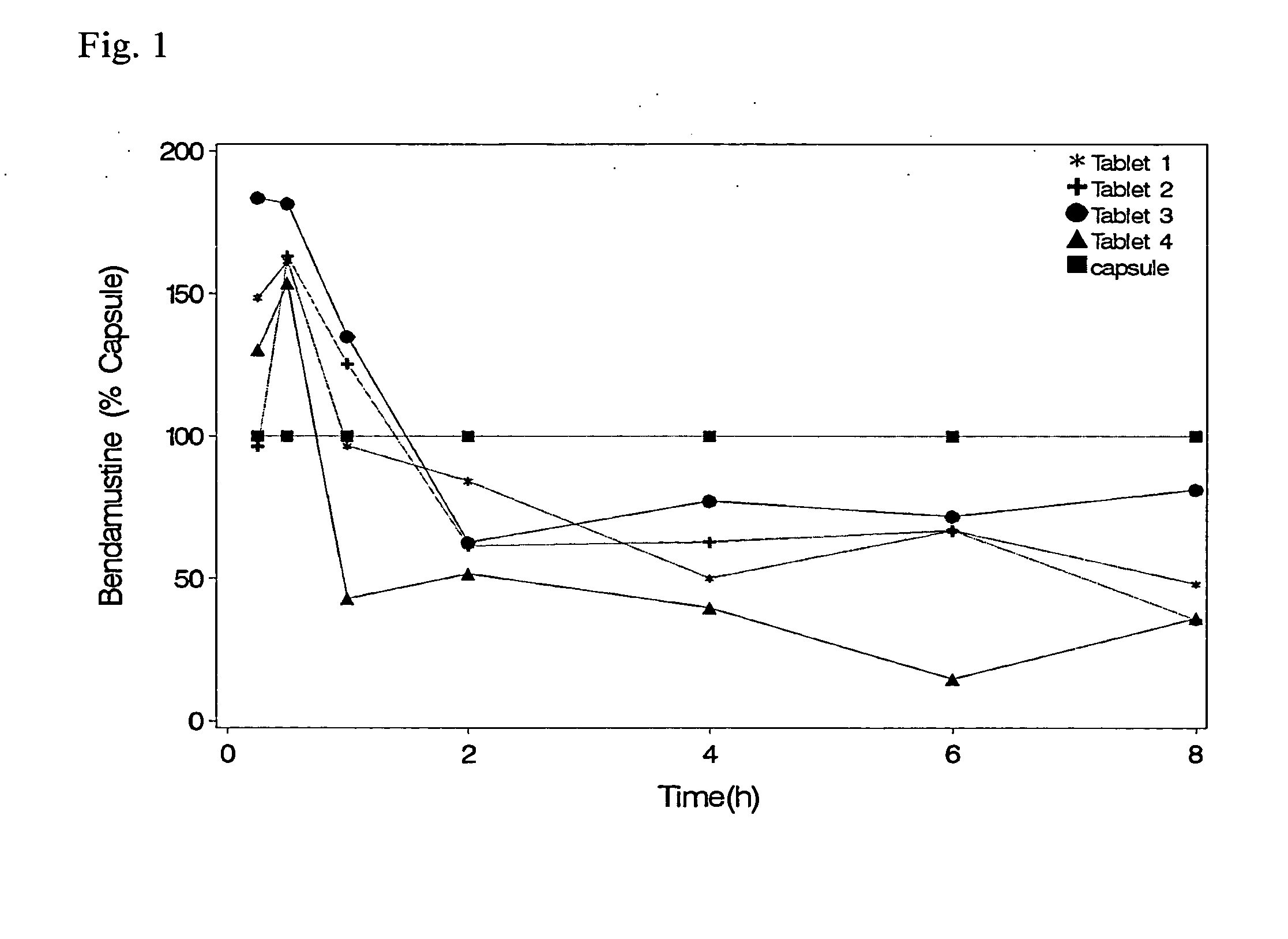 Solid Dosage Forms of Bendamustine