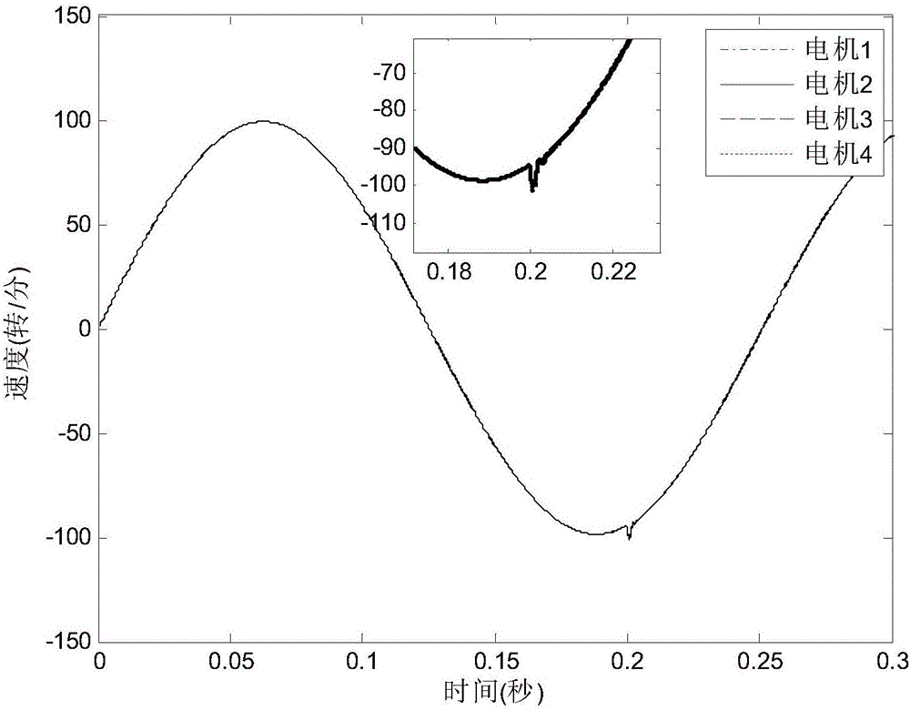 Adjacent coupling type multi-motor speed tracking and synchronous control method based on fuzzy disturbance self-resistance and self-adaptive sliding mode