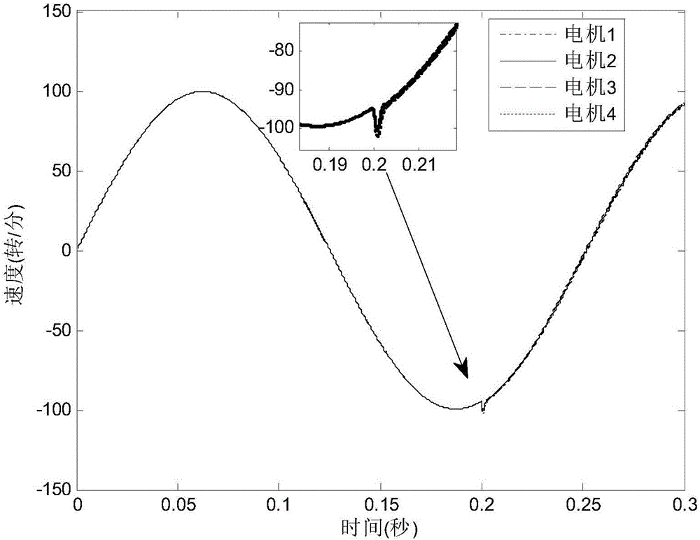 Adjacent coupling type multi-motor speed tracking and synchronous control method based on fuzzy disturbance self-resistance and self-adaptive sliding mode