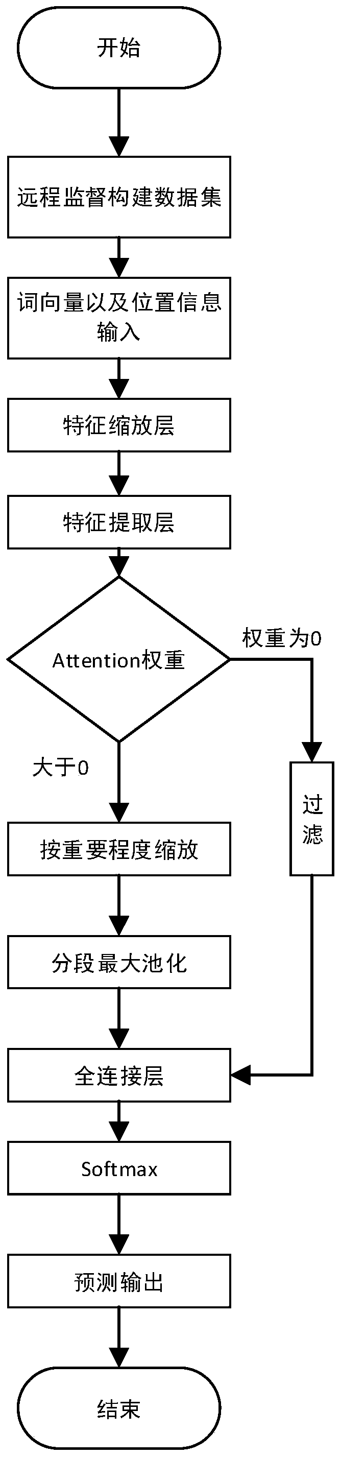 Remote supervision entity relationship extraction method based on denoising convolutional neural network