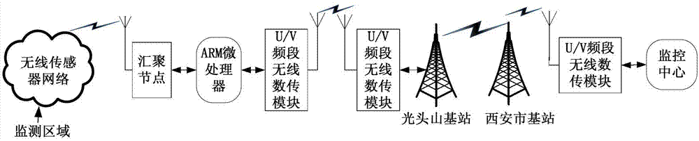 Remote transfer transmission system suitable for network-free areas and transmission method thereof