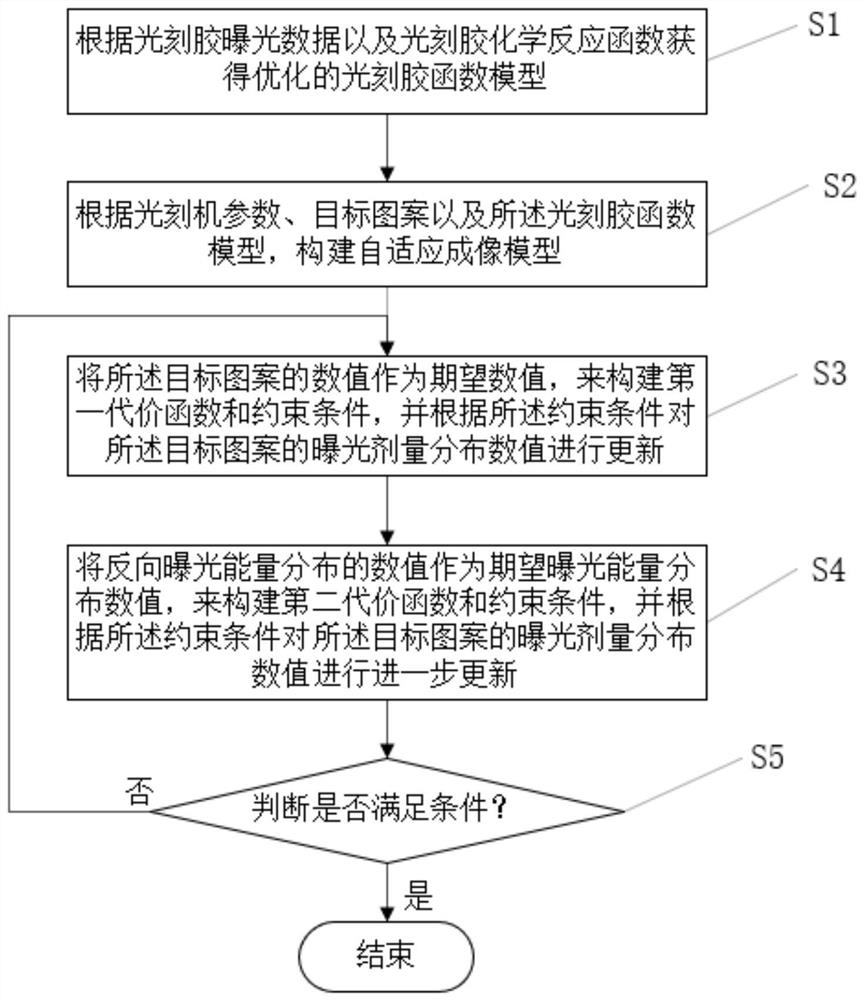 Maskless photoetching optimization method based on OPC model