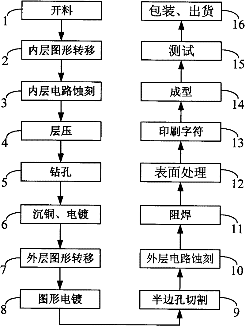 Method for manufacturing printed circuit board with half-edge hole