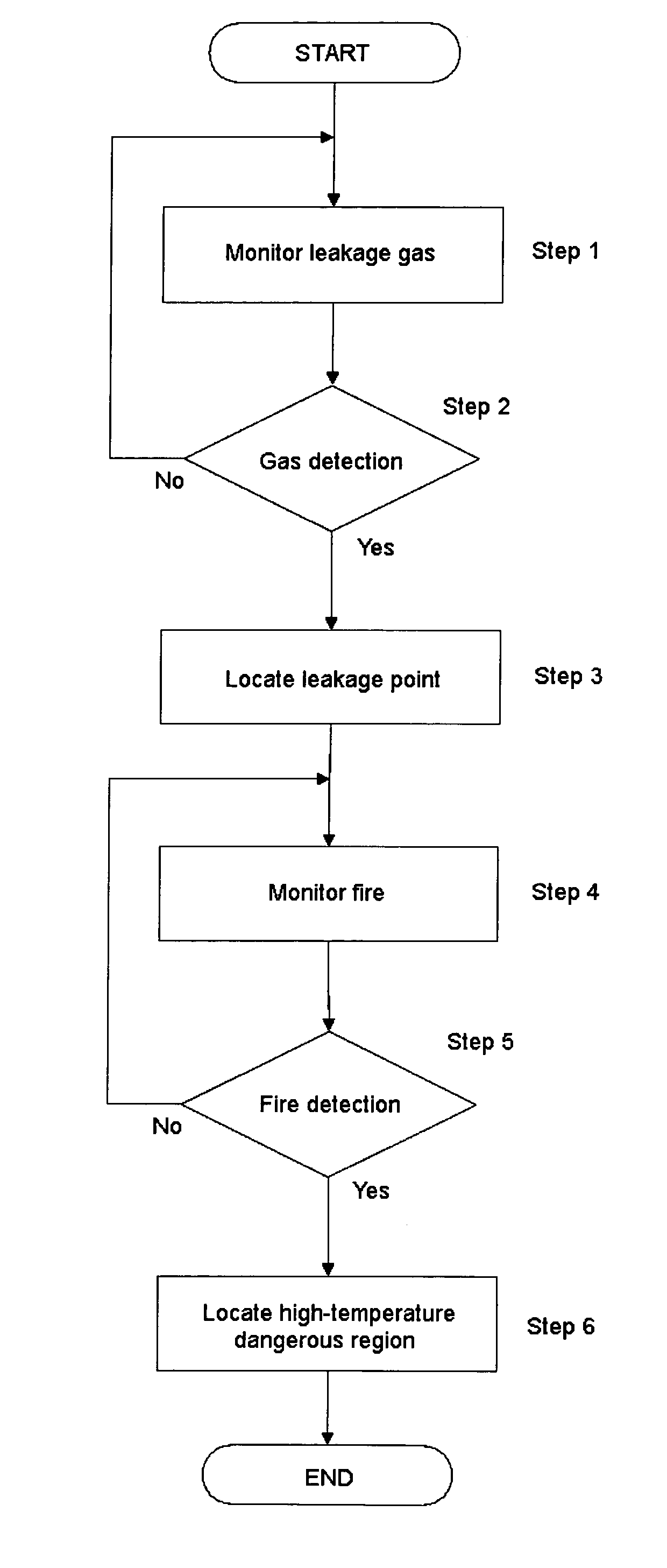 Gas leakage monitoring method and its system