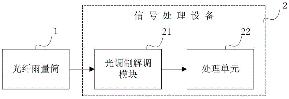 Rain gauge and railway disaster prevention rainfall monitoring system using optical fiber measurement