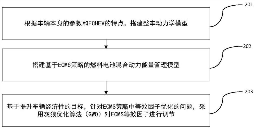 ECMS hybrid electric vehicle energy management strategy based on grey wolf optimization