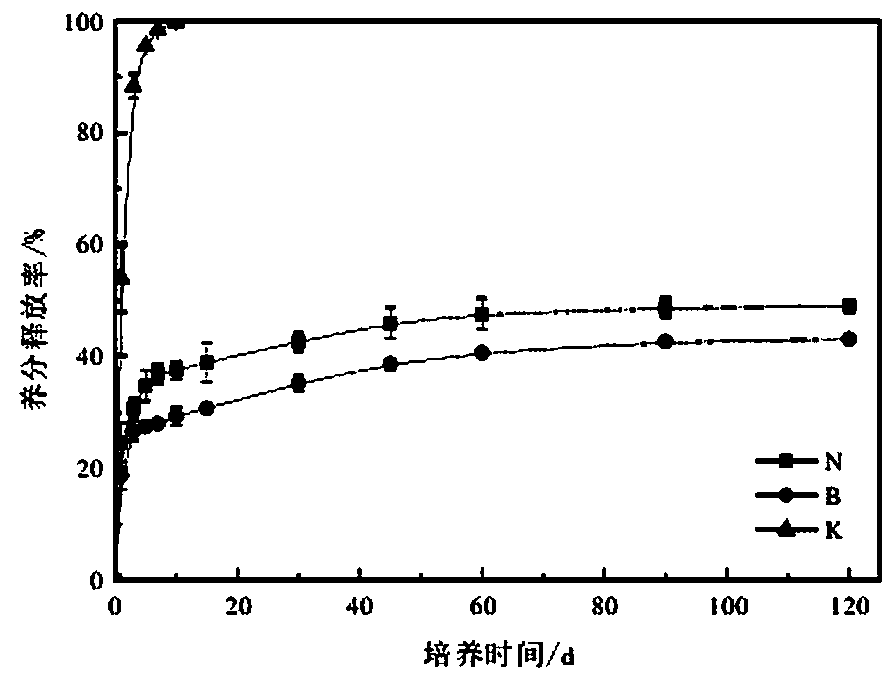 Nutrient release testing method of boron-containing polymer slow-release fertilizer