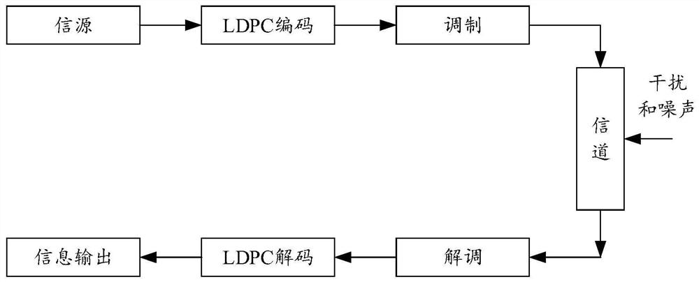 ldpc encoding method and device for communication signals