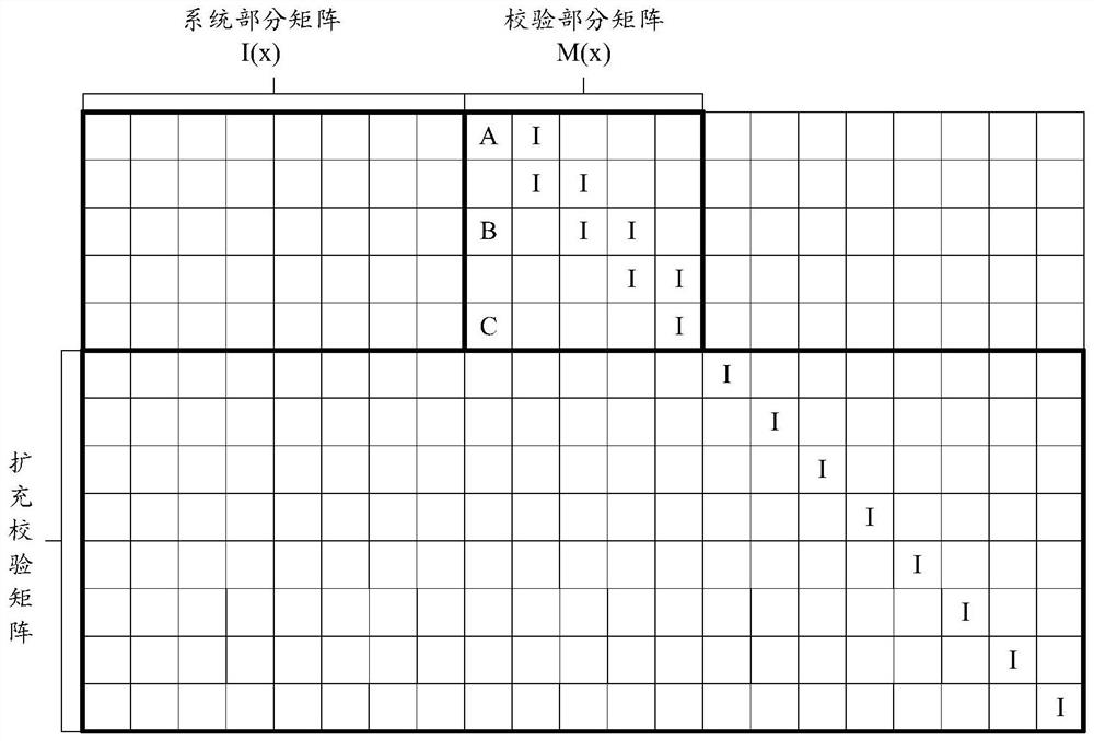 ldpc encoding method and device for communication signals