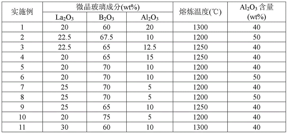 Low-temperature co-fired ceramic material and preparation method thereof