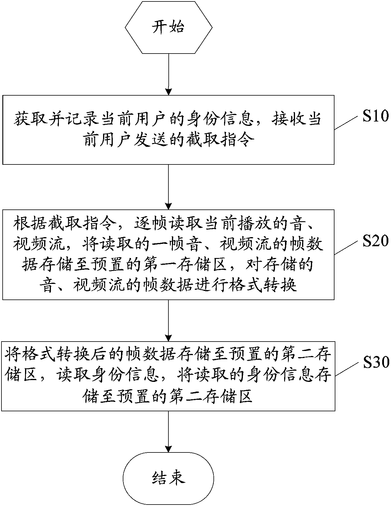 Method and device for intercepting audio frequency and video frequency based on user identity information