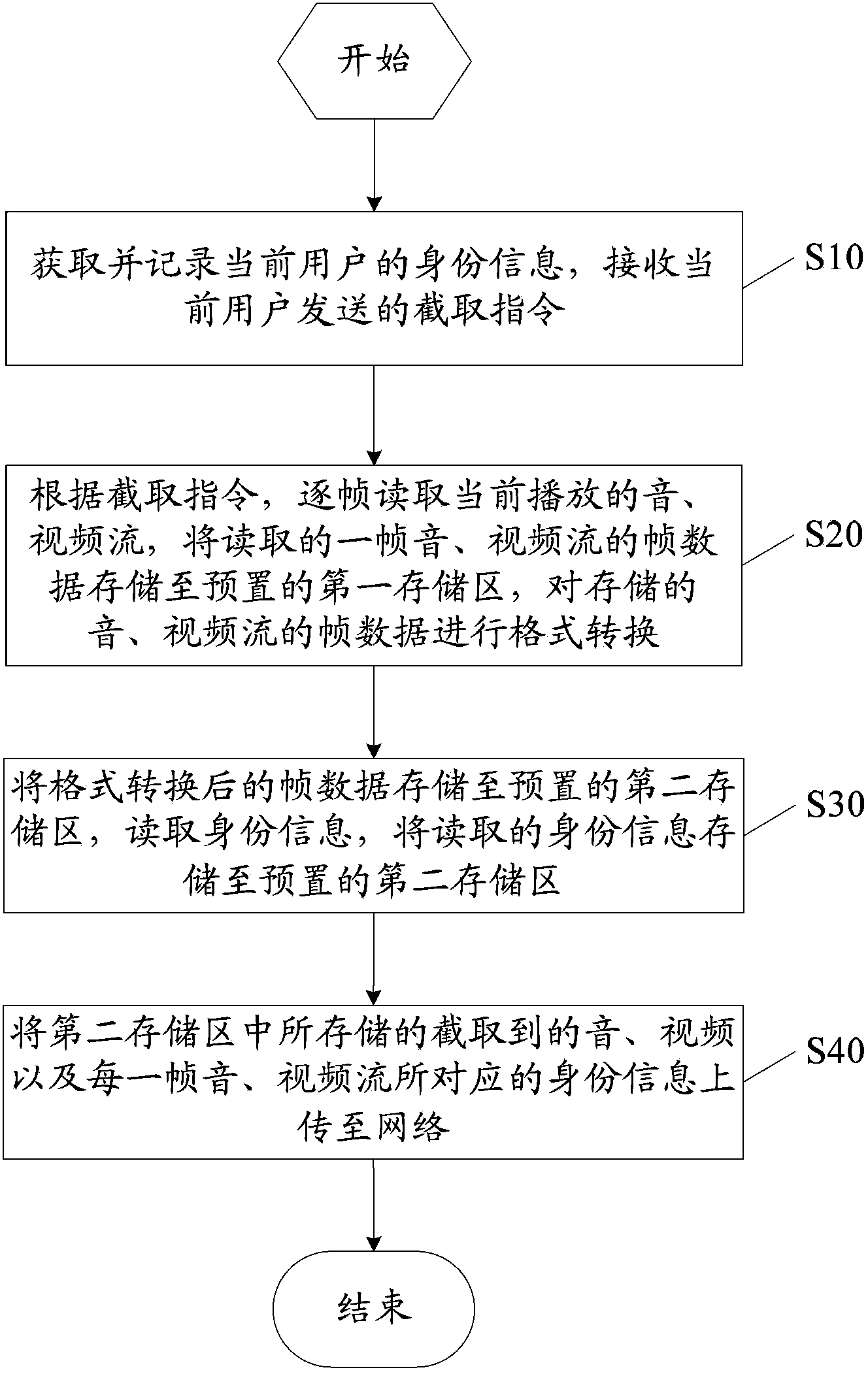 Method and device for intercepting audio frequency and video frequency based on user identity information