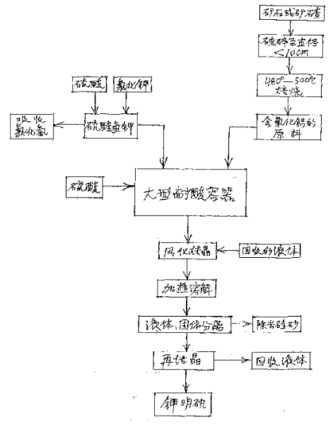 Production method of crystal alum