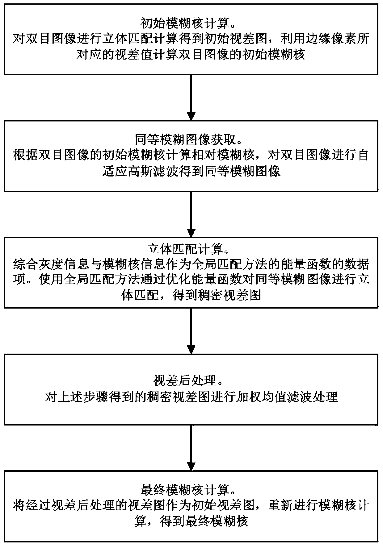 Defocusing fuzzy kernel estimation method based on binocular stereoscopic vision