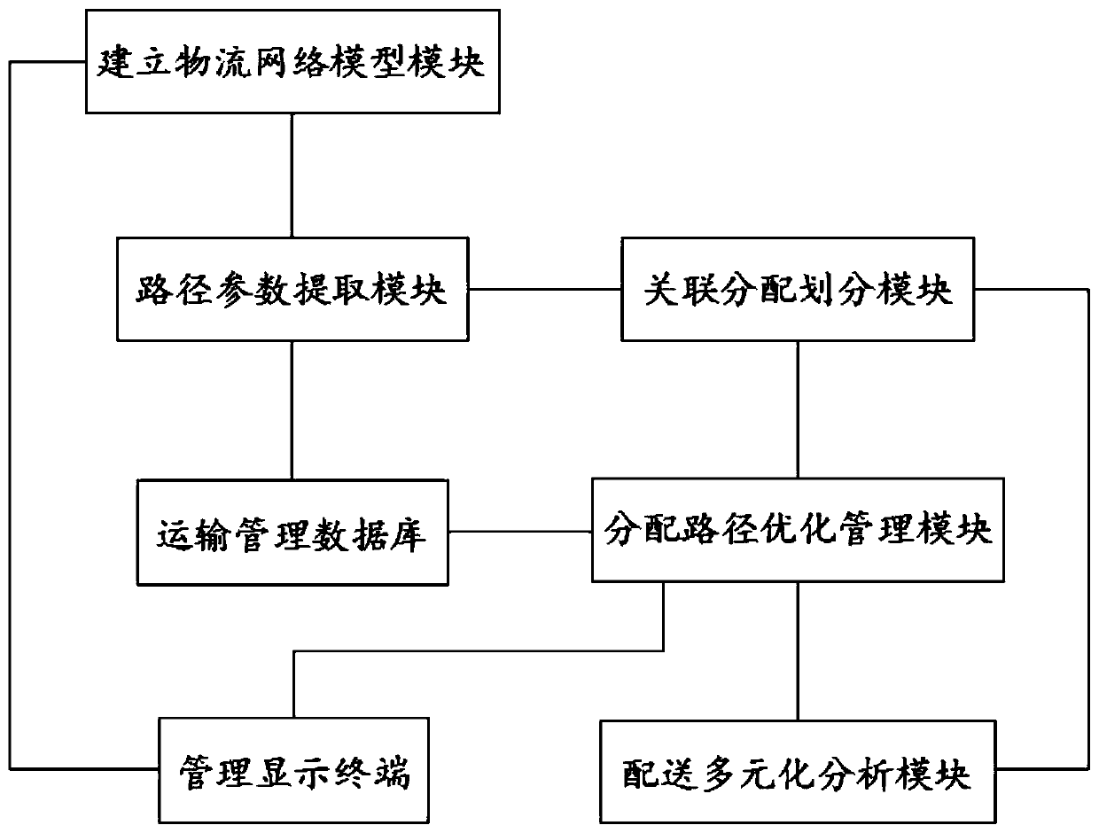 Cold-chain logistics product refrigerated transport quality optimization management system based on big data