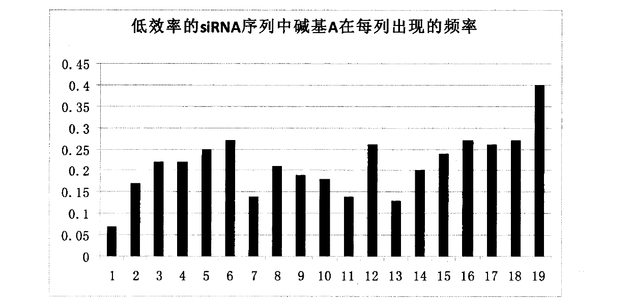 Novel method for forecasting siRNA interference efficiency based on ARM (Advanced RISC Machines) microprocessor