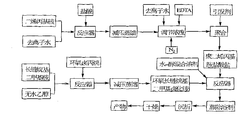 Flocculation-sterilization double-effect macromolecule and preparation method thereof