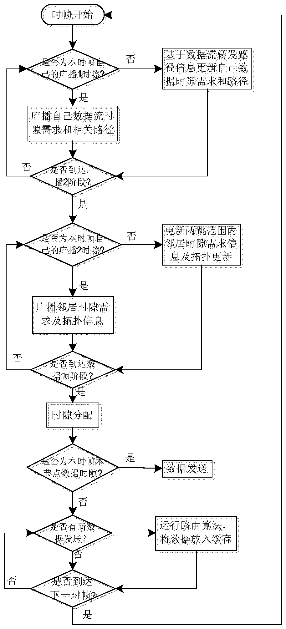 A low-latency optimization method for wireless mesh networks based on dynamic time slot allocation