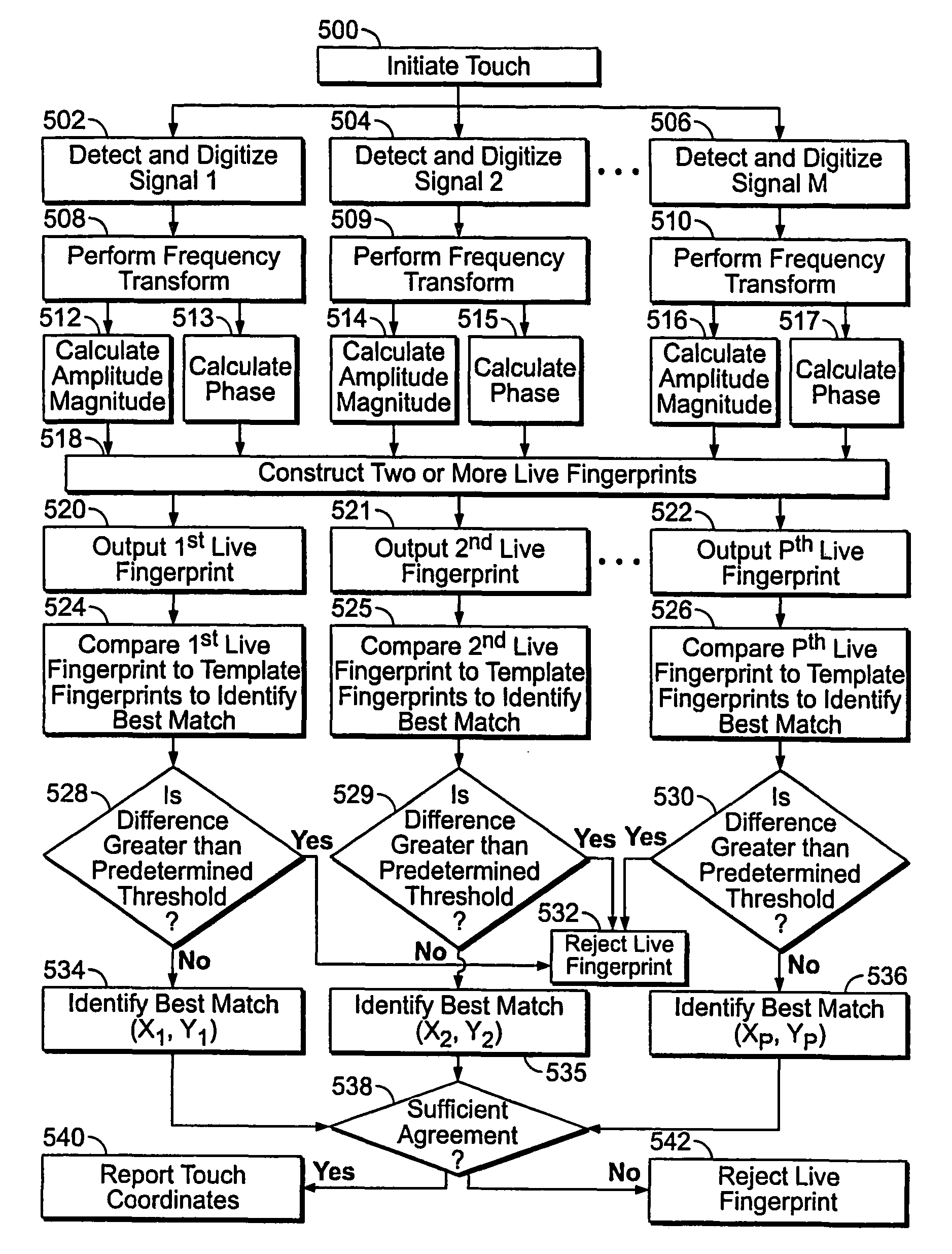 Method and system for detecting touch events based on redundant validation